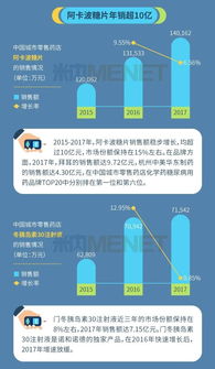 零售藥店糖尿病化藥產品Top20曝光 年銷超10億的品類冠軍是誰？