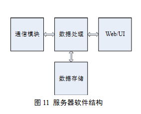 物聯(lián)網(wǎng)網(wǎng)關(guān)的設計與研究 數(shù)據(jù)處理與存儲服務