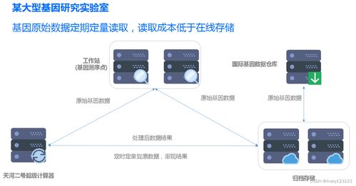 云架構(gòu)師之路 騰訊云通識之存儲與數(shù)據(jù)庫，數(shù)據(jù)處理與存儲服務的核心解析